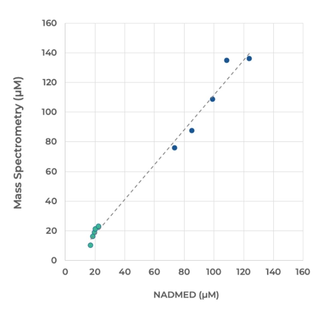 NADMED is a proprietary technology for measuring NADs and glutathiones. The technology is based on the novel nondestructive extraction of all metabolites and an accurate colorimetric quantification of NADs and glutathione. The technology has been used to study research samples of cells, liver, brain, muscle, and blood of human or animal origin. | Nadmed Ltd | The standard of NAD measuring